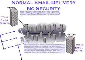 Diagram showing the normal unsecure process of delivering email through a series of servers to its final destination
