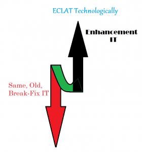 Choose to Enhance your IT with ECLAT Technologically